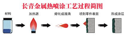 热喷涂材料的发展方向